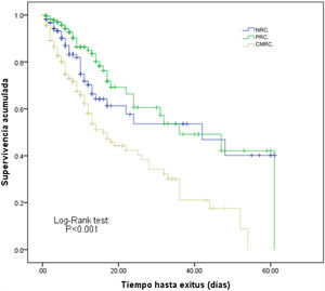 Curvas de Kaplan-Meier de supervivencia entre pacientes según el motivo de ingreso y su relación con el cáncer. CMRC: motivo de ingreso complicaciones médicas relacionadas con el cáncer; NRC: motivo de ingreso no relacionado con el cáncer; PRC: motivo de ingreso posquirúrgico relacionado con el cáncer.