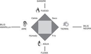 La composición básica del cuerpo humano en la medicina grecoárabe: elementos, cualidades y humores.