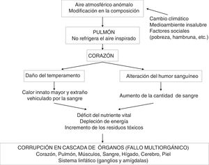 Fisiopatología de la peste según Ibn Jatima en la que se aproxima al concepto de fallo multiorgánico de la medicina intensiva actual.