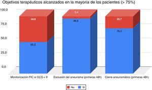 Objetivos de monitorización, diagnóstico y tratamiento del aneurisma cerebral.