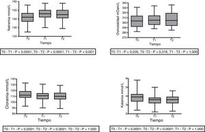 Evolución de natremia, osmolalidad plasmática, cloremia y calemia en T0 (preinfusión), T1 (a los 30 minutos postinfusión) y T2 (a los 60 minutos postinfusión) representada como mediana, RIQ y valores máximo y mínimo. ANOVA para muestras repetidas.