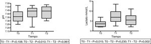 Cambios en el pH y en el lactato plasmático en 9 pacientes con hiperlactatemia (lactato>2 mmol/L) preinfusión (T0), a los 30 minutos de la infusión (T1) y a los 60 minutos de la infusión (T2) representado con mediana, RIQ y valor máximo y mínimo. ANOVA para muestras repetidas.