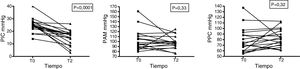 Cambios en presión intracraneana (PIC), presión arterial media (PAM) y presión de perfusión cerebral (PPC) en pacientes (n=19) que recibieron LSH 0,5M como osmoagente. Se utilizó el test de t de Student. T0: preinfusión; T2: 60 minutos postinfusión.