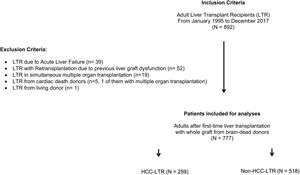 Cohort study. Flow-chart with inclusion and exclusion criteria of patients.