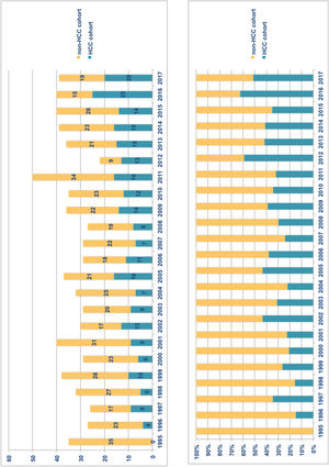 Annual numbers and proportions in both cohorts of liver transplant recipients.