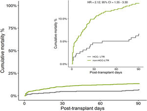Comparison of liver transplant recipients cohorts. Un-adjusted Kaplan–Meier curve of mortality (patients with need of urgent retransplant were censored).