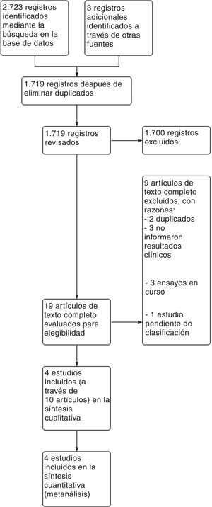 Diagrama de flujo PRISMA.