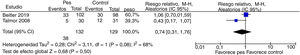 Forest plot de la comparación de monitorización de la presión esofágica durante la VM en pacientes críticos adultos vs. monitorización estándar de la presión en la vía aérea y curvas de respirador para la mortalidad en terapia intensiva a los 28 días de seguimiento.