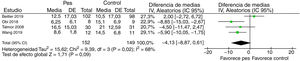Forest plot de la comparación de monitorización de la presión esofágica durante la VM en pacientes críticos adultos vs. monitorización estándar de la presión en la vía aérea y curvas de respirador para los días de VM.