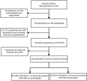 Flujograma estudio de cohorte multicéntrico VNICat. VNI: ventilación no invasiva; VNI-SUH: ventilación no invasiva en servicios de urgencias hospitalarios.