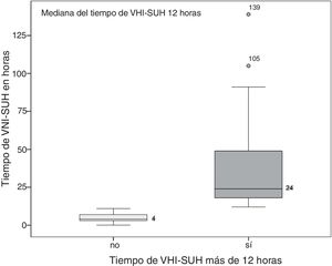 Diagrama de caja de los 2 grupos estudiados en función del tiempo de VNI-SUH<12h o≥12h.