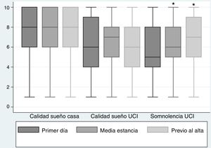 Resultados descriptivos calidad del sueño y somnolencia. * p <0,05.
