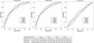ROC curves for PIROs and SOFA and qSOFA. Area Under the Receiver Operating Curve AUC with 95% confidence interval in brackets, is described for PIRO1, PIRO2, PIRO3, SOFA and qSOFA. The results are given separately for the outcome mortality at 30 days, mortality at 60 days and ICU/HDU admission.