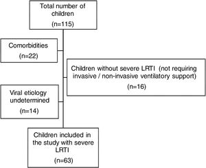 Study design. LRTI: Lower respiratory tract infection.