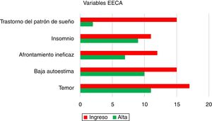 Variables recogidas por el EECA (al ingreso en planta y al alta a domicilio).