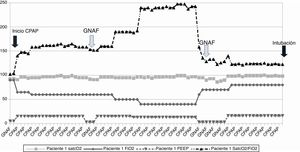 Paciente 1: Evolución de saturación de oxígeno (%), nivel de PEEP (cmH20) y de concentración de oxígeno (FiO2) a lo largo de la ventilación no invasiva.CPAP: presión continua en la vía aérea; GNAF: gafas nasales de alto flujo; SatcO2: saturación transcutánea de oxígeno; FiO2: fracción inspirada de oxígeno; PEEP: presión positiva al final de la espiración.