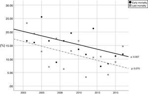 Incidence of annual early and late deaths during the period of study.