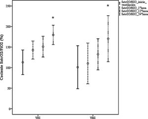Evolución cociente SatcO2/FiO2 entre VNI (n = 15 pacientes) y VMI (n = 4 pacientes) durante primeras horas de ventilación * p < 0,002 SatcO2/FiO2 inicio ventilación vs. 24 horas ventilación. SatcO2, saturación transcutánea de oxígeno; FiO2, fracción inspiratoria de oxígeno; VNI, ventilación no invasiva; VMI, ventilación mecánica invasiva.