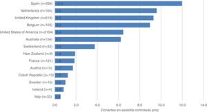 Donantes en asistolia controlada por millón de población a nivel internacional en 2018. Donantes en asistolia controlada por millón de población (pmp) reportados al Observatorio Global de Donación y Trasplante. Entre paréntesis el número absoluto de donantes en asistolia controlada. Fuente: Observatorio Global de Donación y Trasplante (http://www.transplant-observatory.org/).