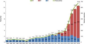 Evolución de la donación en asistolia en España. Evolución de la donación en asistolia en España en número absoluto y tasa por millón de población (pmp). Maastricht tipo ii: fallecimiento tras parada cardiorrespiratoria reanimada sin éxito; Maastricht tipo iii: fallecimiento tras adecuación del tratamiento de soporte vital; Maastricht tipo iv: parada cardiorrespiratoria tras fallecimiento en muerte encefálica. Fuente: Organización Nacional de Trasplantes.