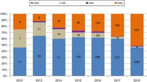 Evolución de las diferentes técnicas de preservación in situ y extracción en la donación en asistolia controlada en España. Técnicas de preservación in situ-extracción en donación en asistolia controlada en España, en porcentajes y en números absolutos a lo largo de los años. CSR: cirugía súper-rápida; DB: doble balón; PAH: perfusión abdominal hipotérmica; PAN: perfusión abdominal normotérmica. Fuente: Organización Nacional de Trasplantes.