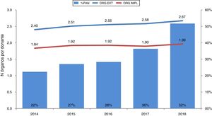 Efectividad del uso de la PAN-ECMO en el proceso de donación en asistolia controlada en España. Efectividad de la donación con el uso de la PAN-ECMO. Esta se ha incrementado año tras año hasta utilizarse en el 52% de todos los donantes en asistolia controlada en 2018. Coincidiendo con ello, el número de órganos extraídos e implantados ha ido aumentando. ORG EXT: número de órganos extraídos por donante; ORG IMPL: número de órganos implantados por donante; %PAN: porcentaje de utilización de la perfusión abdominal normotérmica sobre el total de donantes en asistolia controlada.