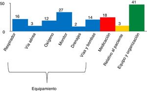 Factores relacionados con incidentes relacionados con la seguridad del paciente durante el traslado intrahospitalario.