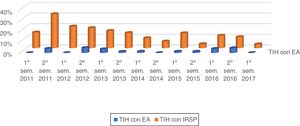 Evolución semestral de los indicadores de seguridad relacionados con los traslados intrahospitalarios.