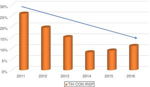 Evolución anual del indicador de seguridad «TIH con IRSP». TIH: traslado intrahospitalario. IRSP: incidentes relacionados con la seguridad del paciente.