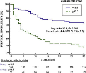 Survival curves at 30 days using blood caspase-8 concentrations lower or equal vs higher than 43.5ng/mL.