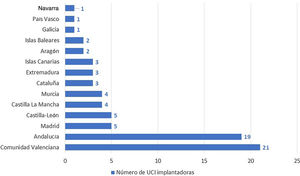 Distribución por comunidades autónomas de las unidades de cuidados intensivos con actividad en implante de dispositivos definitivos de electroestimulación. Cada barra representa el número de unidades de intensivos con actividad en terapias de estimulación cardíaca definitiva de la comunidad autónoma.UCI: unidad de cuidados intensivos.