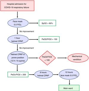 Flow chart adopted for the treatment of COVID-19 acute respiratory failure. COVID-19: coronavirus disease 19, CPAP: continuous positive airway pressure, FIO2: fraction of inspired oxygen, PaO2: arterial partial pressure of oxygen.