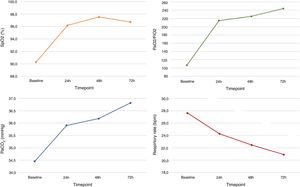 Trend of mean parameters at four time points: before pronation, 24, 48 and 72h after starting pronation. Values are presented as mean. FIO2: fraction of inspired oxygen, PaCO2: arterial partial pressure of carbon dioxide, PaO2: arterial partial pressure of oxygen, SpO2: peripheral oxygen saturation.