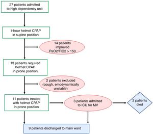 Flow chart of the 27 patients admitted for COVID-19 acute respiratory failure. CPAP: continuous positive airway pressure, FIO2: fraction of inspired oxygen, ICU: intensive care unit, MV: mechanical ventilation, PaO2: arterial partial pressure of oxygen.