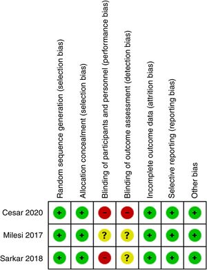 Summary of Risk of Bias assessment. Summary of risk of bias assessments among the included studies, which includes review authors’ judgements on each item for each study.