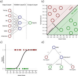 Graphic representation of simple classifiers from different families: (a) an ANN classifier with one hidden layer, (b) a bi-dimensional SVM, (c) a LR with one input variable, and (d) a simple DT.