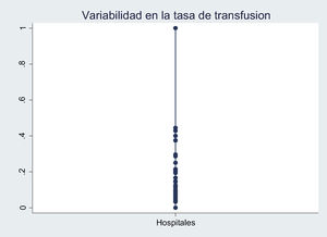 Variabilidad de la tasa de transfusión entre hospitales. En el eje horizontal se representa la tasa de transfusión de al menos un hemocomponente. En el eje observamos la tasa de los 111 hospitales donde la mayoría de ellos tienen tasas situadas en entre un 5 y 20%.