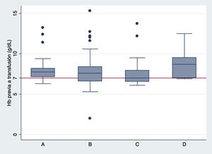 Hb previa a la transfusión en función del motivo transfusional. A) Transfusión por umbral transfusional basado en la hemoglobina. B) Transfusión por anemia aguda con repercusión hemodinámica. C) Transfusión por anemia aguda sin repercusión hemodinámica. D) Transfusión previa a intervención quirúrgica o procedimiento invasivo. p=0,005.