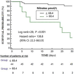 Survival curves at 30 days using serum nitrates concentrations lower or equal vs higher than 68.4μmol/L.