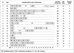 Cronología de la posición utilizada. DP: decúbito prono; M, muerto; V: vivo; VM: ventilación mecánica.