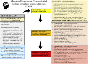 Recomendaciones de manejo basada en ASBMT. ASBMT: Sociedad Americana de Hematología y Trasplante de Médula Ósea; DXM: dexametasona; EEG: electroencefalograma; HTIC: hipertensión intracraneana. ICANS: síndrome de neurotoxicidad asociada a células inmunoefectoras; ICE score: Escala de valoración de encefalopatía por células inmuno-efectoras; LEV: levetiracetam; MTP: metilprednisolona; Na: sodio mEq/L; NLG: neurólogo; PL: punción lumbar; RM: resonancia magnética; SLC: síndrome de liberación de citoquinas; SMI: servicio de medicina intensiva; TC: tomografía computarizada; TCZ: tocilizumab; UMCAR: unidad multidisciplinar CAR.