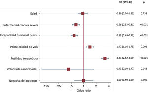 Asociación con la mortalidad intrahospitalaria, mediante análisis de regresión logística multinivel anidado, ajustado por edad, sexo, APACHE II y SOFA, de los motivos utilizados para denegar el ingreso en UCI como medida de LTSV.