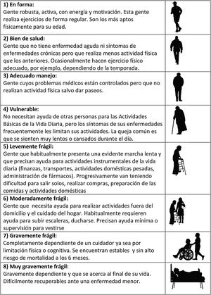 Nivel del fragilidad de la Clinical Frailty Scale basándose en el juicio clínico del examinador. Tomada y traducida de: Rockwood et al.15.