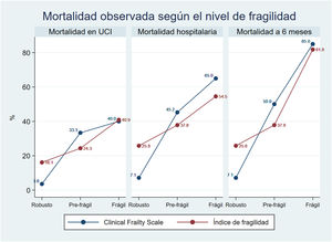 Mortalidad observada según el nivel de fragilidad.