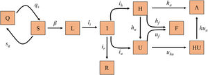 Diagrama del modelo SEIR implementado para la predicción de la transmisión de la COVID-19. Cada caja representa uno de los diferentes grupos en los que se puede segregar a la población respecto a la infección y la enfermedad. Los parámetros de las flechas representan las tasas de transmisión entre los grupos anexos. A: Alta; F: Fallecido; H: Hospitalizado; HU: Hospitalizado tras UCI; I: Infeccioso; L: Latente; Q: Cuarentena; R: Recuperado; S: Susceptible; U: UCI.