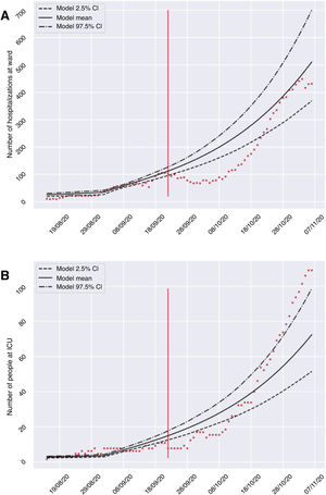 Validación del modelo matemático, comparando el número de hospitalizados (A) e ingresados en UCI (B) en los hospitales de la provincia de Granada durante el período 23 de septiembre y 7 de noviembre del 2020 (puntos rojos), respecto a la media e intervalo de confianza predicho por el modelo para dicho período.