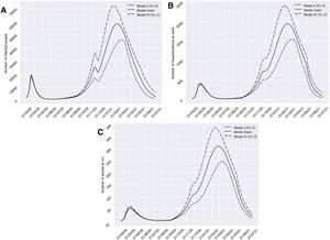 Predicciones de prevalencia de infectados por SARS-CoV-2, hospitalizados e ingresos en UCI para la provincia de Granada considerando 2 semanas de restricciones en servicios no esenciales desde el 10-11-2020 (escenario 1). Se representa el número de infectados (A), hospitalizados (B) e ingresos en UCI (C) a lo largo del tiempo.