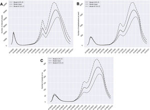 Predicciones de prevalencia de infectados por SARS-CoV-2, hospitalizados e ingresos en UCI para la provincia de Granada considerando 4 semanas de restricciones en servicios no esenciales desde el 10-11-2020 (escenario 2). Se representa el número de infectados (A), hospitalizados (B) e ingresos en UCI (C) a lo largo del tiempo.