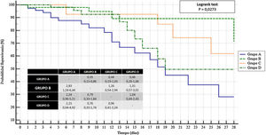 Análisis de supervivencia (Kaplan-Meier) referido a la supervivencia a los 28 días en los 4 grupos establecidos. Grupo A: no recibieron ni tratamiento corticoideo ni tocilizumab; grupo B: recibieron terapia combinada con corticoide y tocilizumab; grupo C: únicamente recibieron tocilizumab; grupo D: únicamente recibieron corticoide.