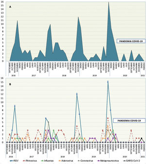 A: Número de ingresos mensuales en UCIP por insuficiencia respiratoria aguda secundaria a ITRI. B: Frecuencia de detección de virus respiratorios en lavados nasofaríngeos durante el período de estudio.